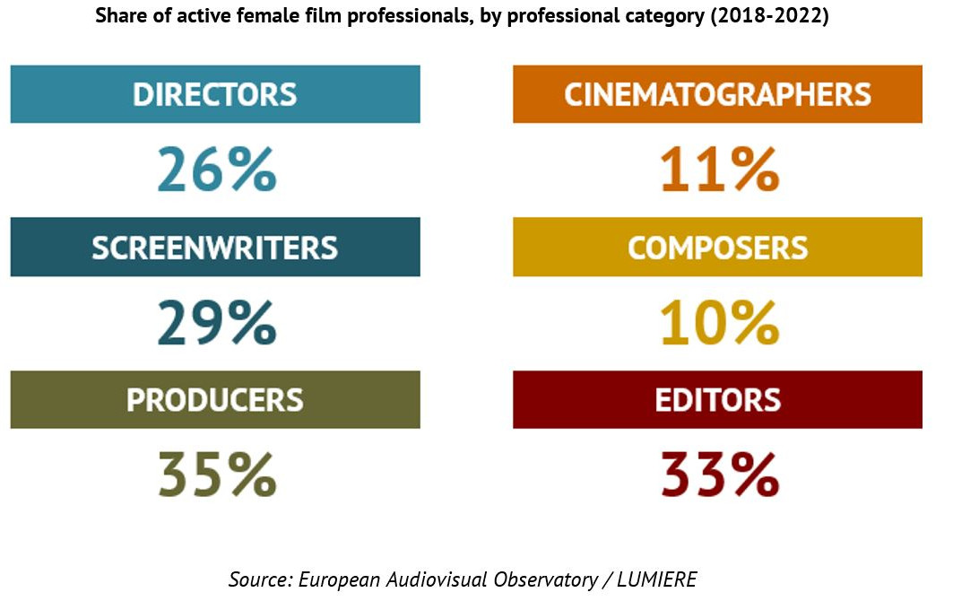 Share of active female film professionals by catagory (2018-2022). Directors 26%. Cinematographers 11%. Screenwriters 29%. Composers 10%. Producers 35%. Editors 33%. Source: European Audiovisual Observatory / Lumiere. Illustrasjon.