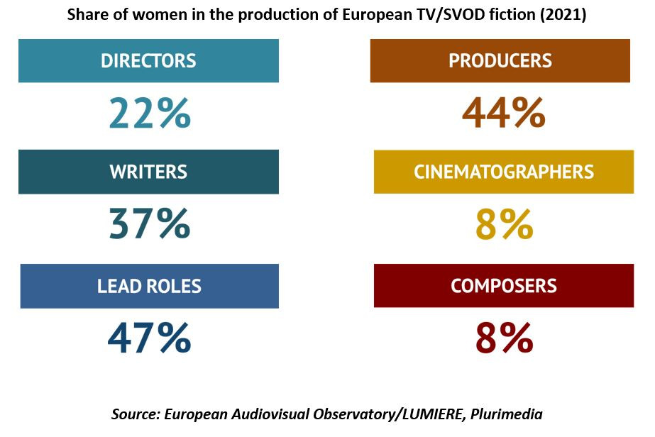 Andel kvinner i produksjonen av europeiske TV/SVOD fiksjon (2021):
Regissører: 22%
Manusforfattere. 37%
Hovedroller. 47%
Produsenter: 44%
Fotografer: 8%
Komponister: 8
Grafikk.
