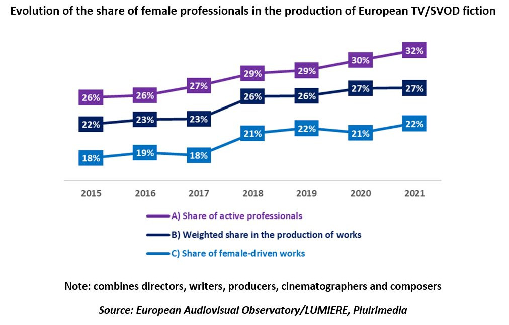 Utviklingen av andel kvinnelige profesjonelle i produksjon av europeisk TV/SVOD fiksjon. Grafikk.
